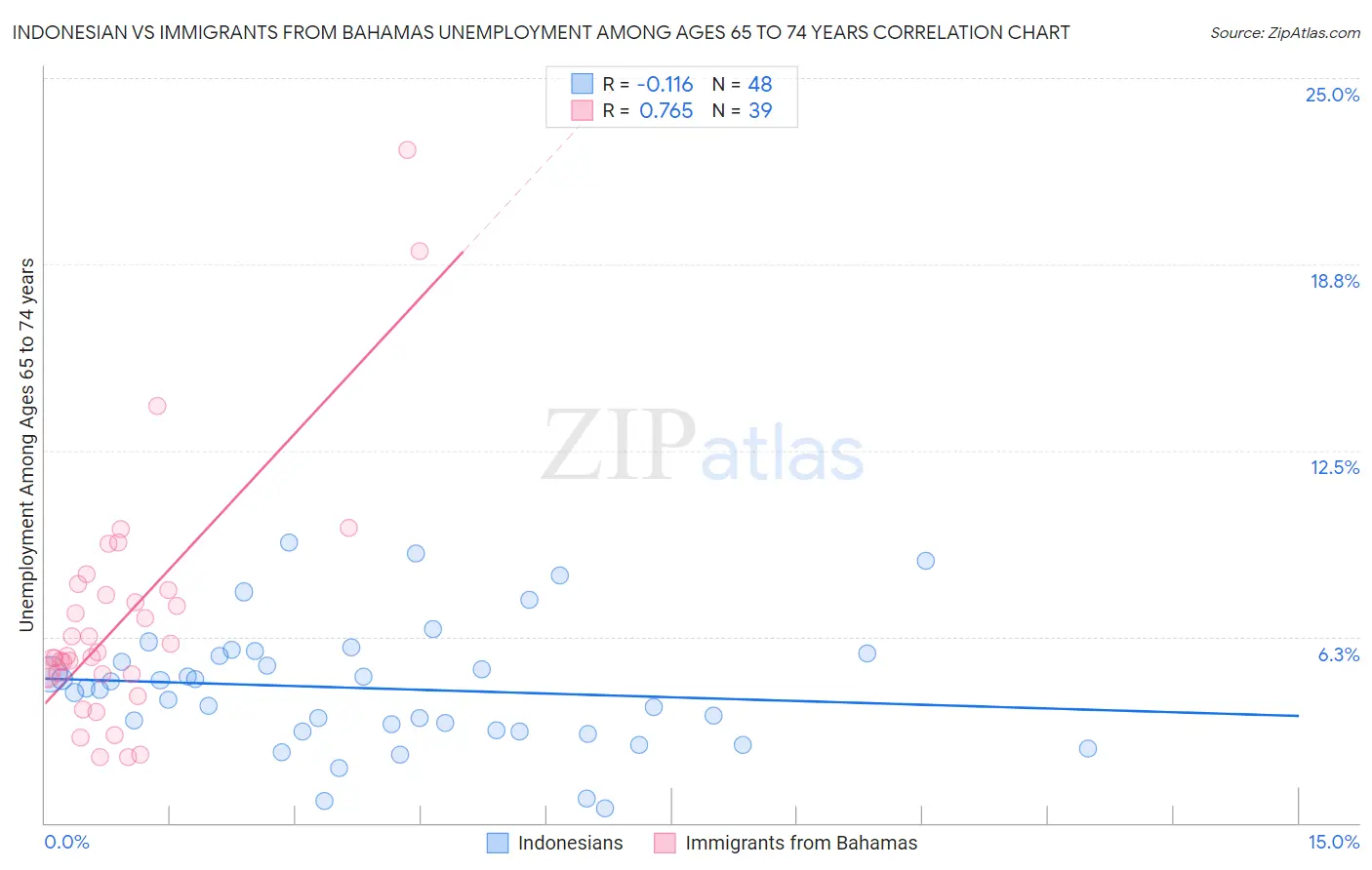 Indonesian vs Immigrants from Bahamas Unemployment Among Ages 65 to 74 years