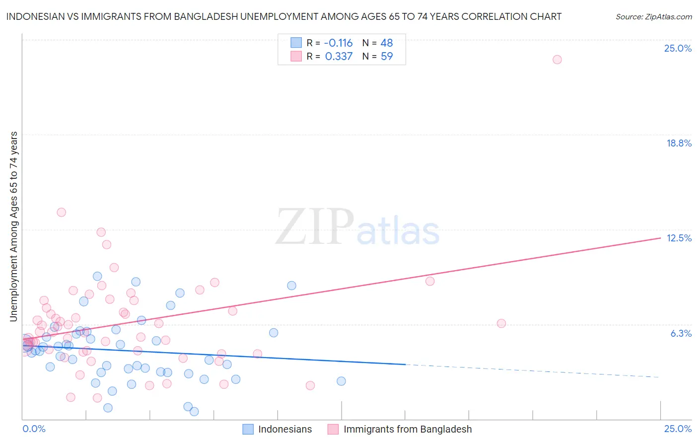 Indonesian vs Immigrants from Bangladesh Unemployment Among Ages 65 to 74 years