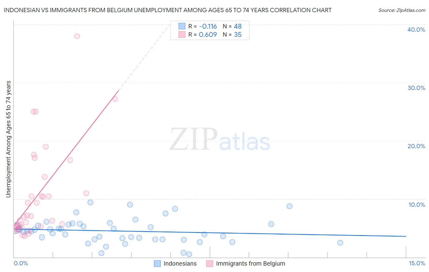 Indonesian vs Immigrants from Belgium Unemployment Among Ages 65 to 74 years