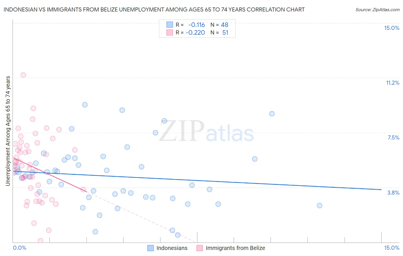Indonesian vs Immigrants from Belize Unemployment Among Ages 65 to 74 years