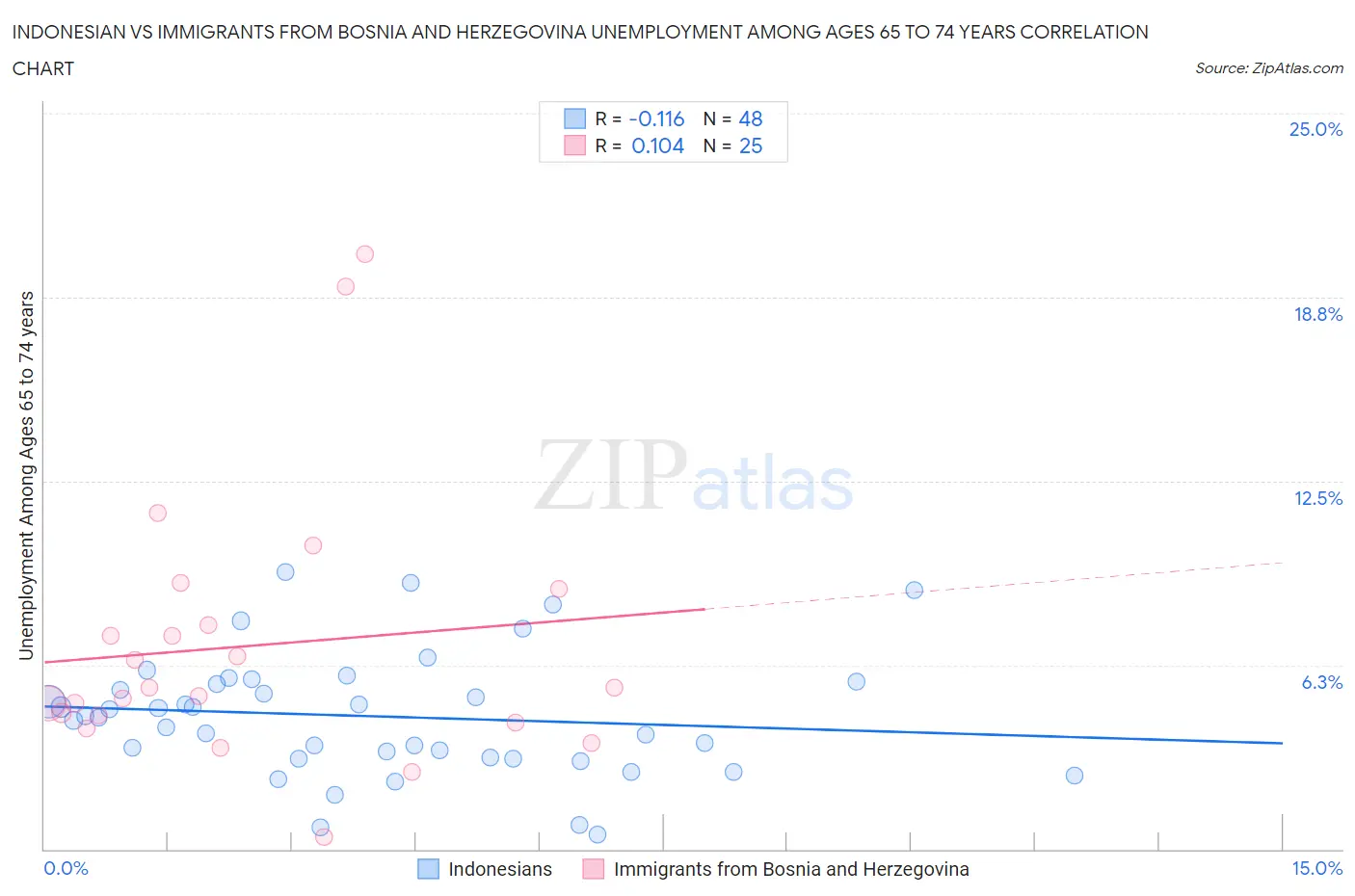 Indonesian vs Immigrants from Bosnia and Herzegovina Unemployment Among Ages 65 to 74 years