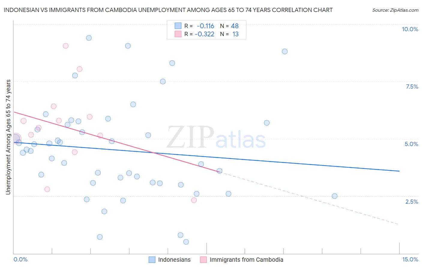 Indonesian vs Immigrants from Cambodia Unemployment Among Ages 65 to 74 years