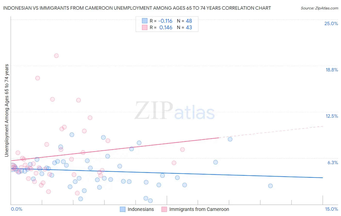 Indonesian vs Immigrants from Cameroon Unemployment Among Ages 65 to 74 years