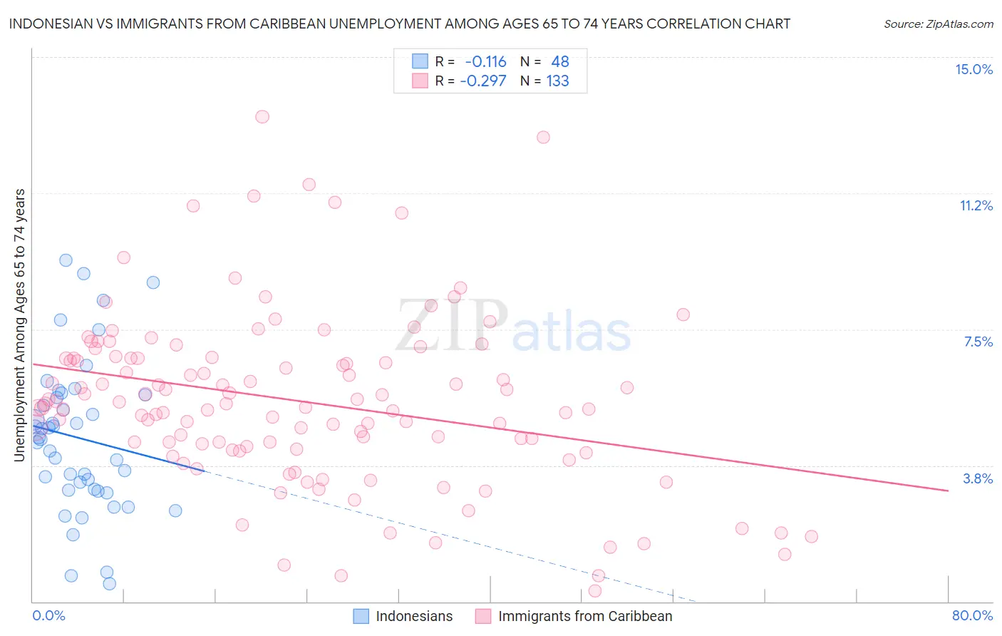 Indonesian vs Immigrants from Caribbean Unemployment Among Ages 65 to 74 years