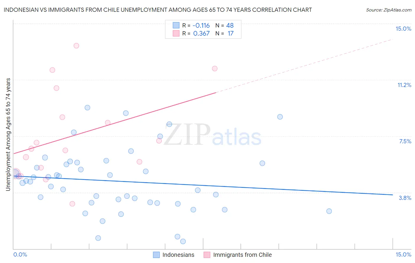 Indonesian vs Immigrants from Chile Unemployment Among Ages 65 to 74 years