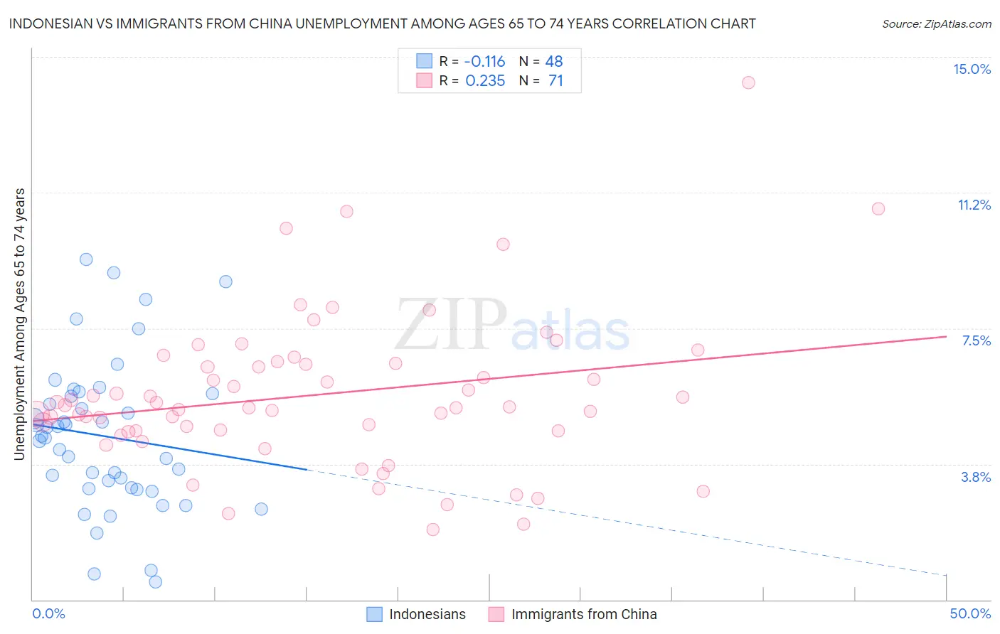 Indonesian vs Immigrants from China Unemployment Among Ages 65 to 74 years