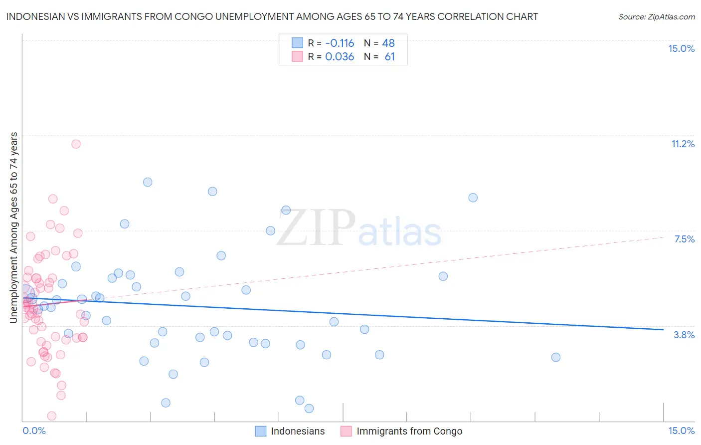 Indonesian vs Immigrants from Congo Unemployment Among Ages 65 to 74 years