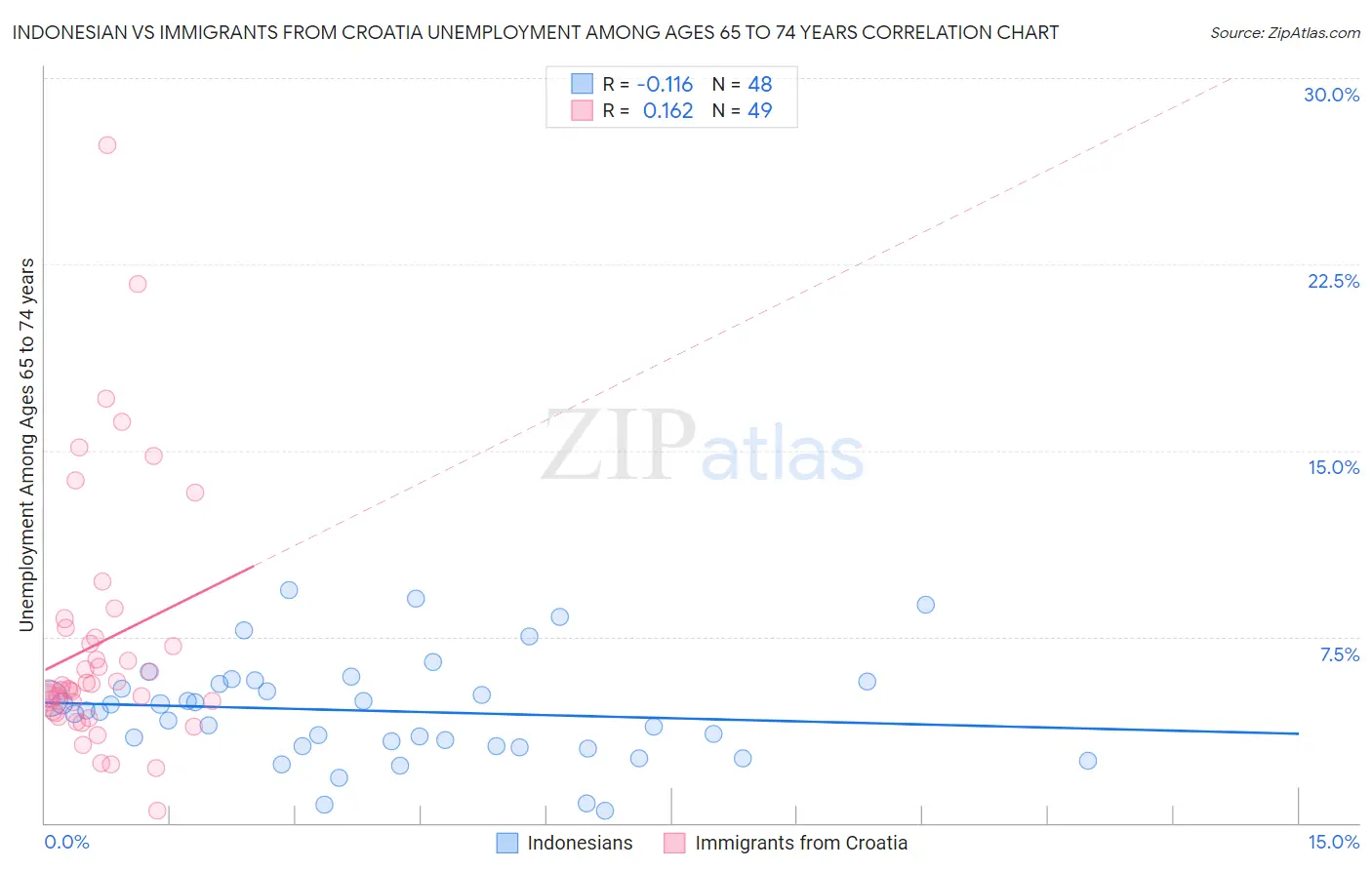 Indonesian vs Immigrants from Croatia Unemployment Among Ages 65 to 74 years