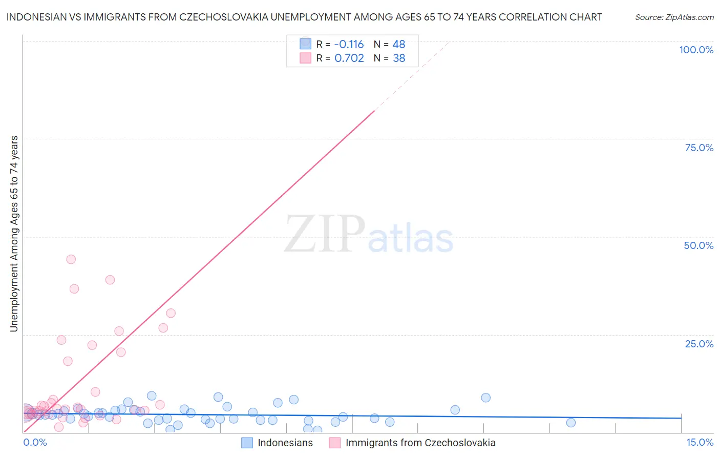 Indonesian vs Immigrants from Czechoslovakia Unemployment Among Ages 65 to 74 years