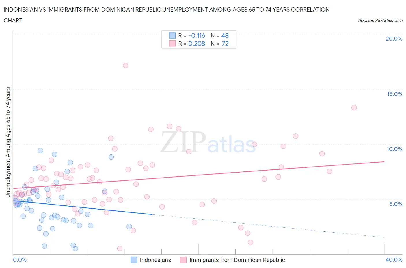Indonesian vs Immigrants from Dominican Republic Unemployment Among Ages 65 to 74 years
