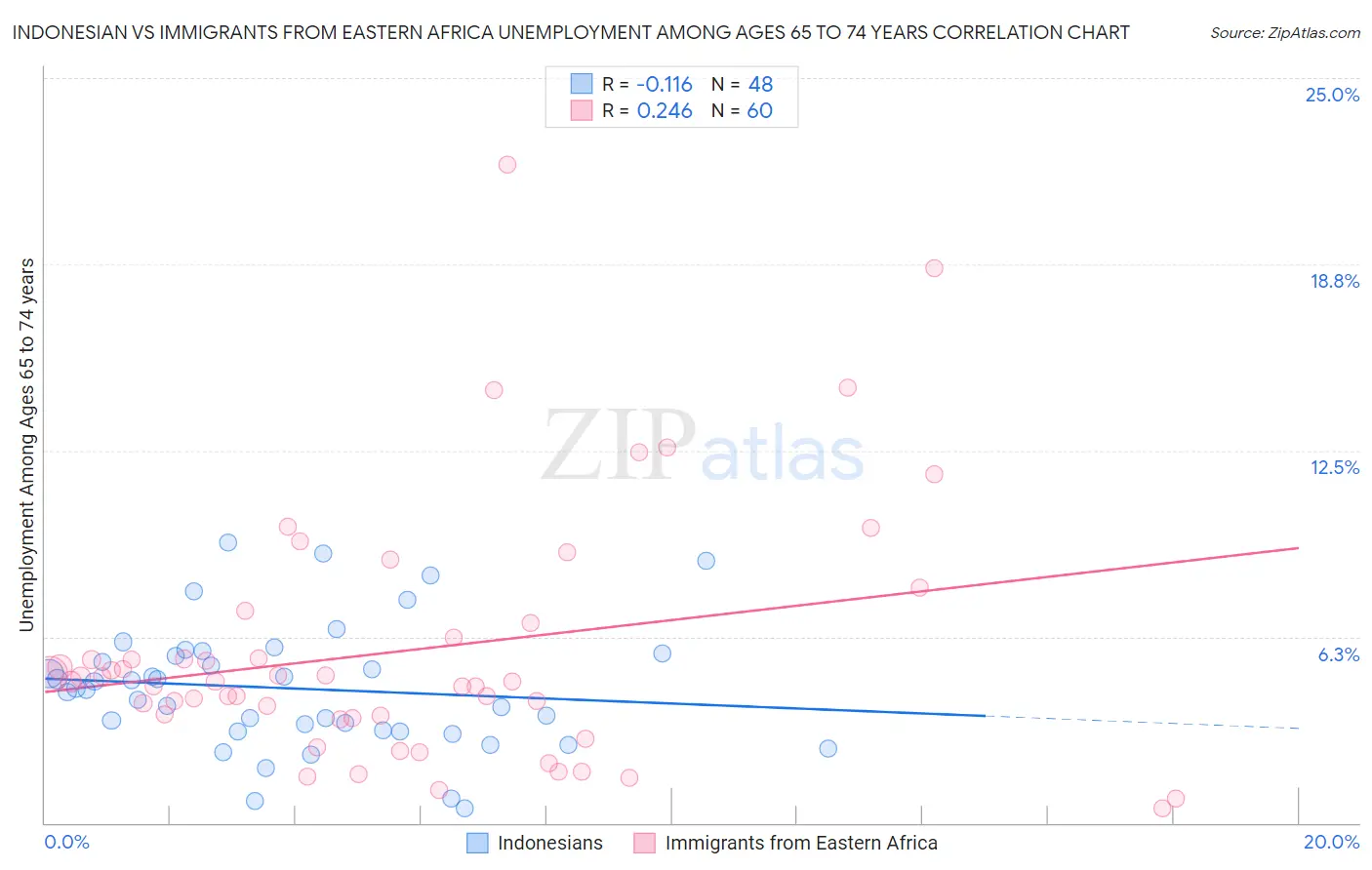 Indonesian vs Immigrants from Eastern Africa Unemployment Among Ages 65 to 74 years