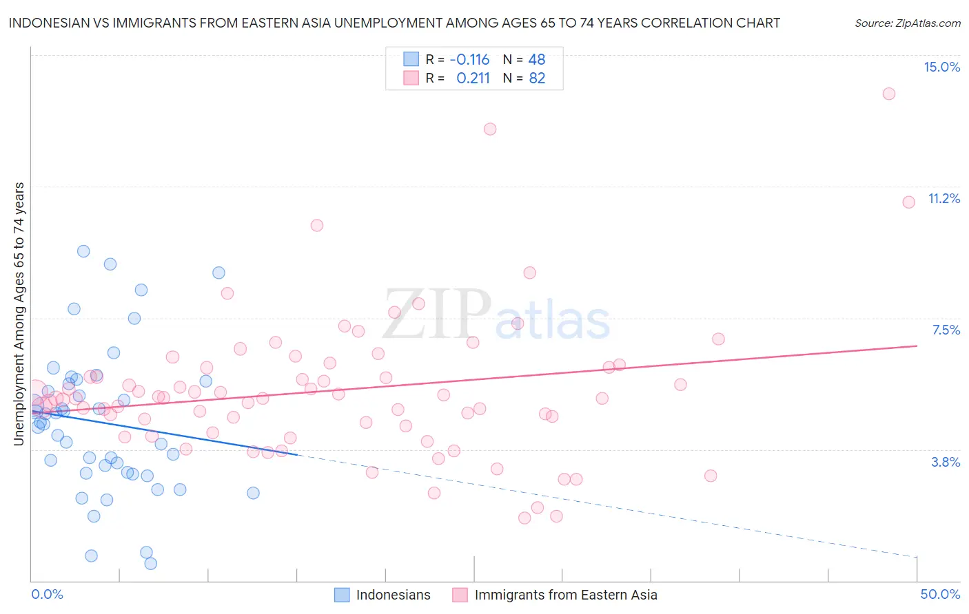 Indonesian vs Immigrants from Eastern Asia Unemployment Among Ages 65 to 74 years