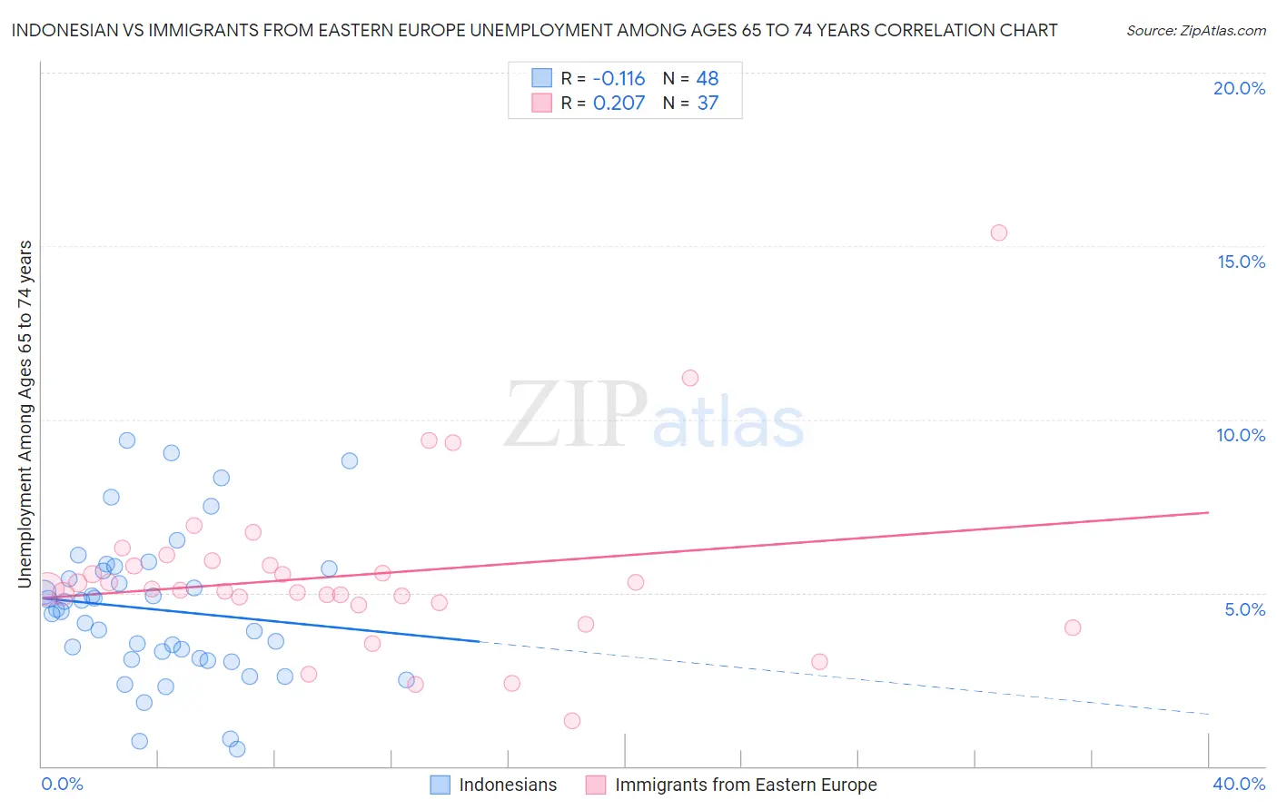 Indonesian vs Immigrants from Eastern Europe Unemployment Among Ages 65 to 74 years