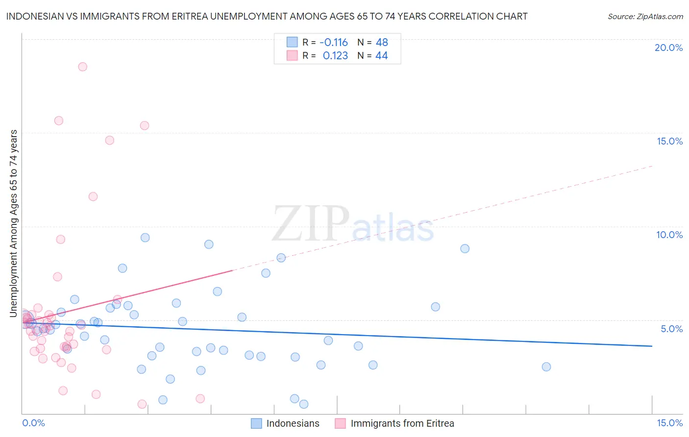 Indonesian vs Immigrants from Eritrea Unemployment Among Ages 65 to 74 years