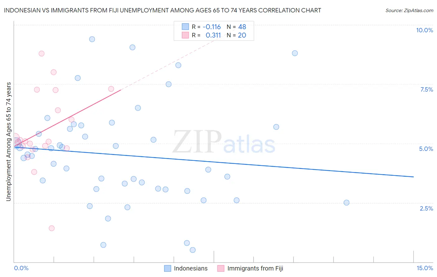 Indonesian vs Immigrants from Fiji Unemployment Among Ages 65 to 74 years