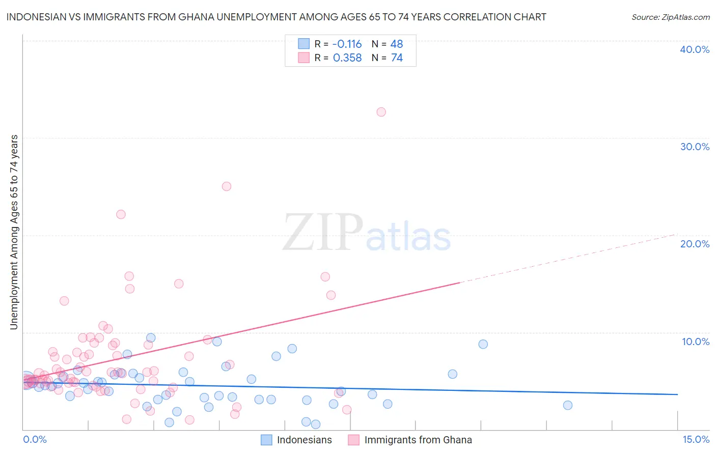 Indonesian vs Immigrants from Ghana Unemployment Among Ages 65 to 74 years