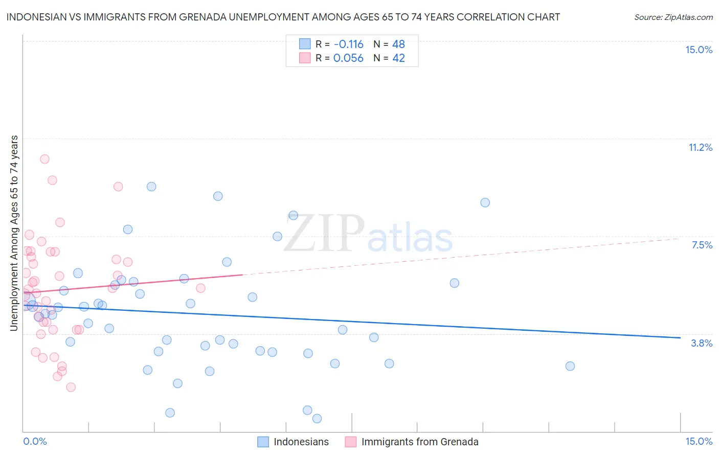 Indonesian vs Immigrants from Grenada Unemployment Among Ages 65 to 74 years