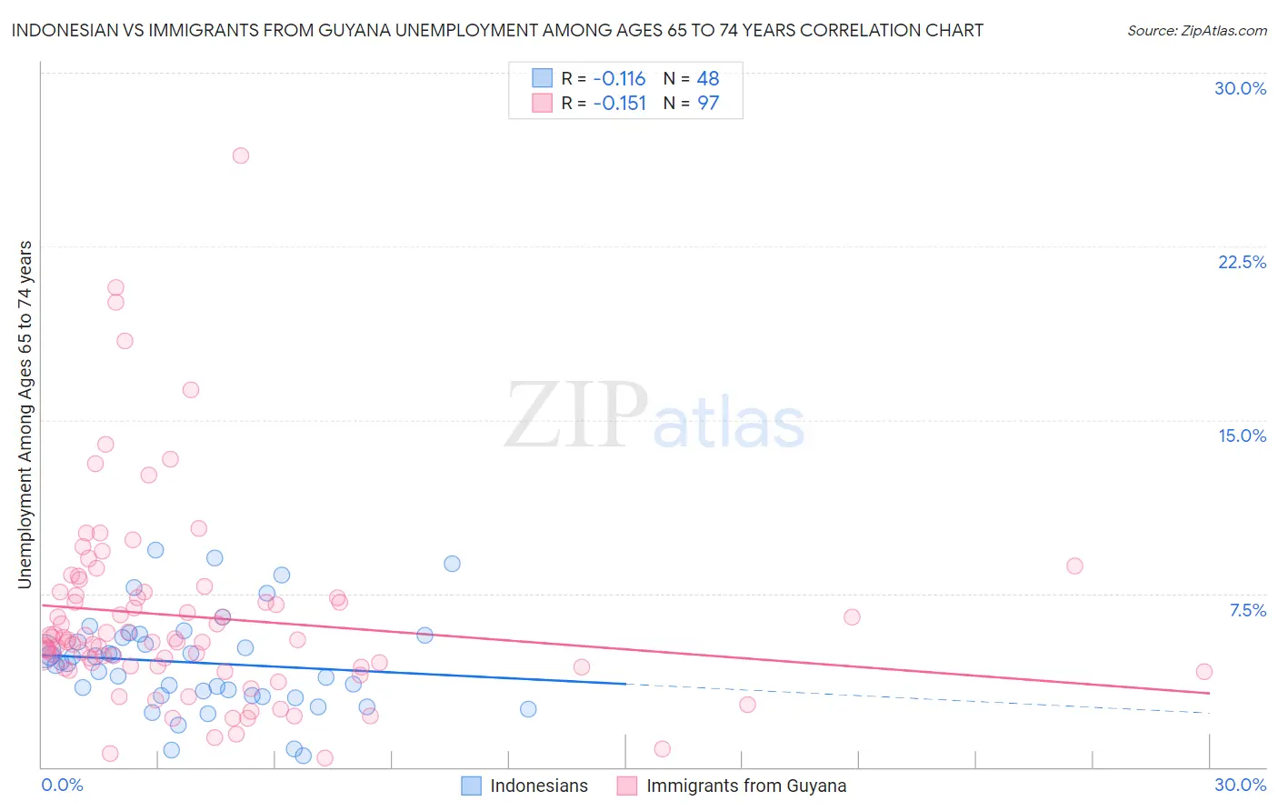 Indonesian vs Immigrants from Guyana Unemployment Among Ages 65 to 74 years