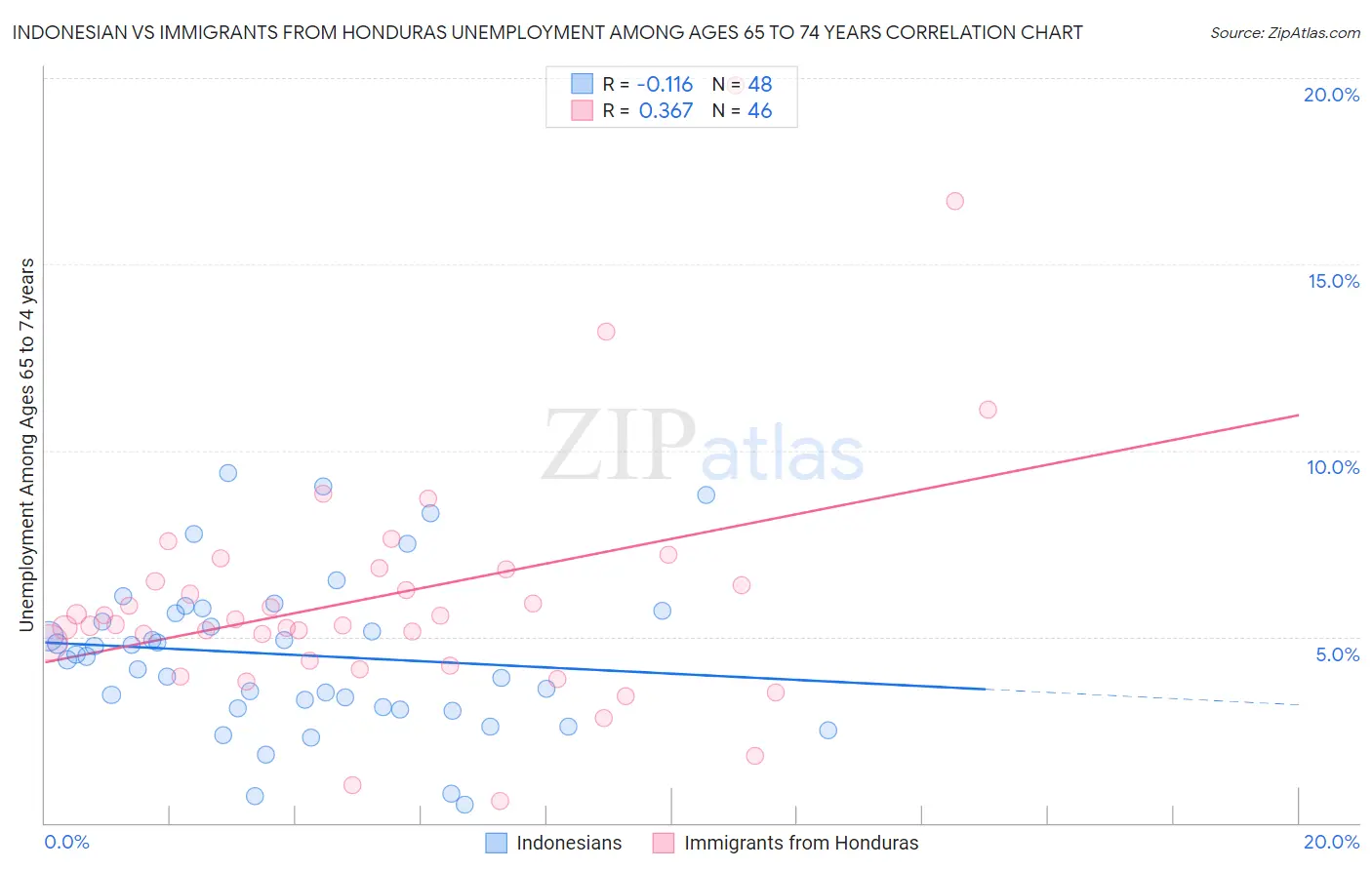 Indonesian vs Immigrants from Honduras Unemployment Among Ages 65 to 74 years