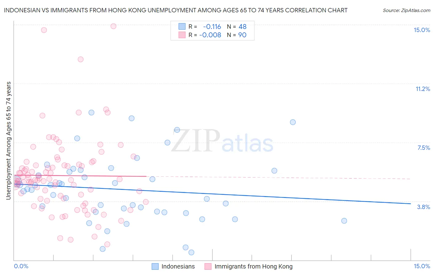 Indonesian vs Immigrants from Hong Kong Unemployment Among Ages 65 to 74 years