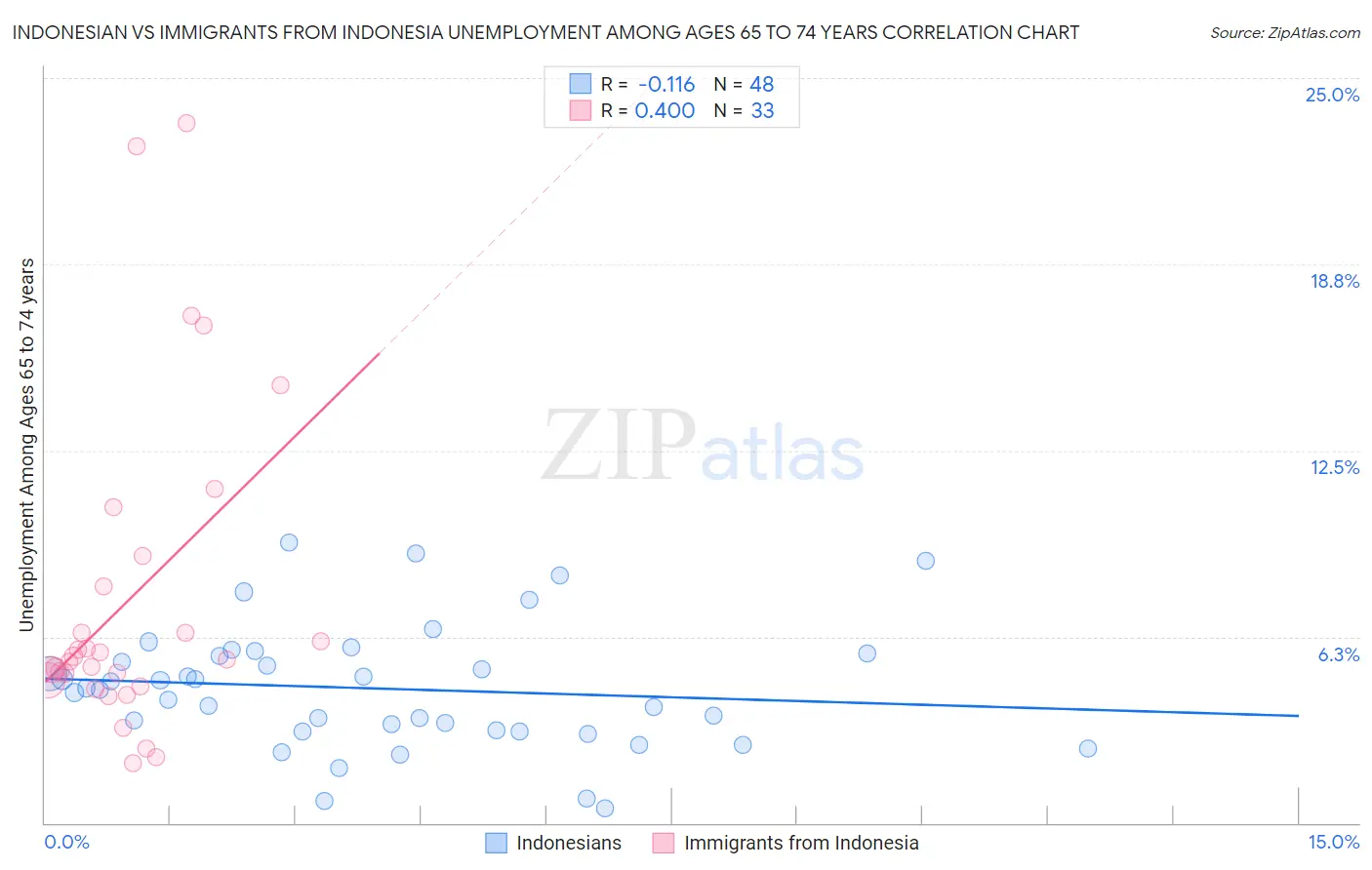 Indonesian vs Immigrants from Indonesia Unemployment Among Ages 65 to 74 years