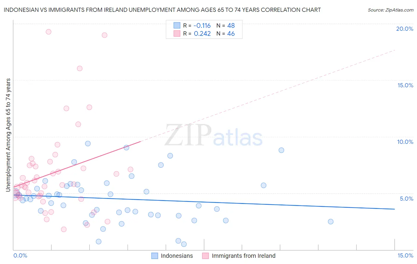 Indonesian vs Immigrants from Ireland Unemployment Among Ages 65 to 74 years