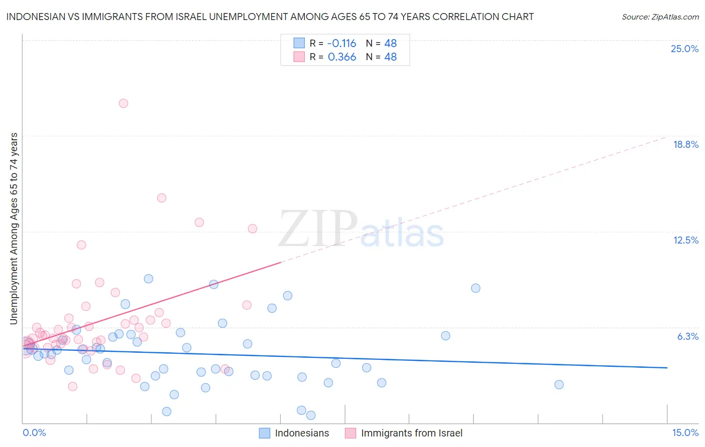 Indonesian vs Immigrants from Israel Unemployment Among Ages 65 to 74 years