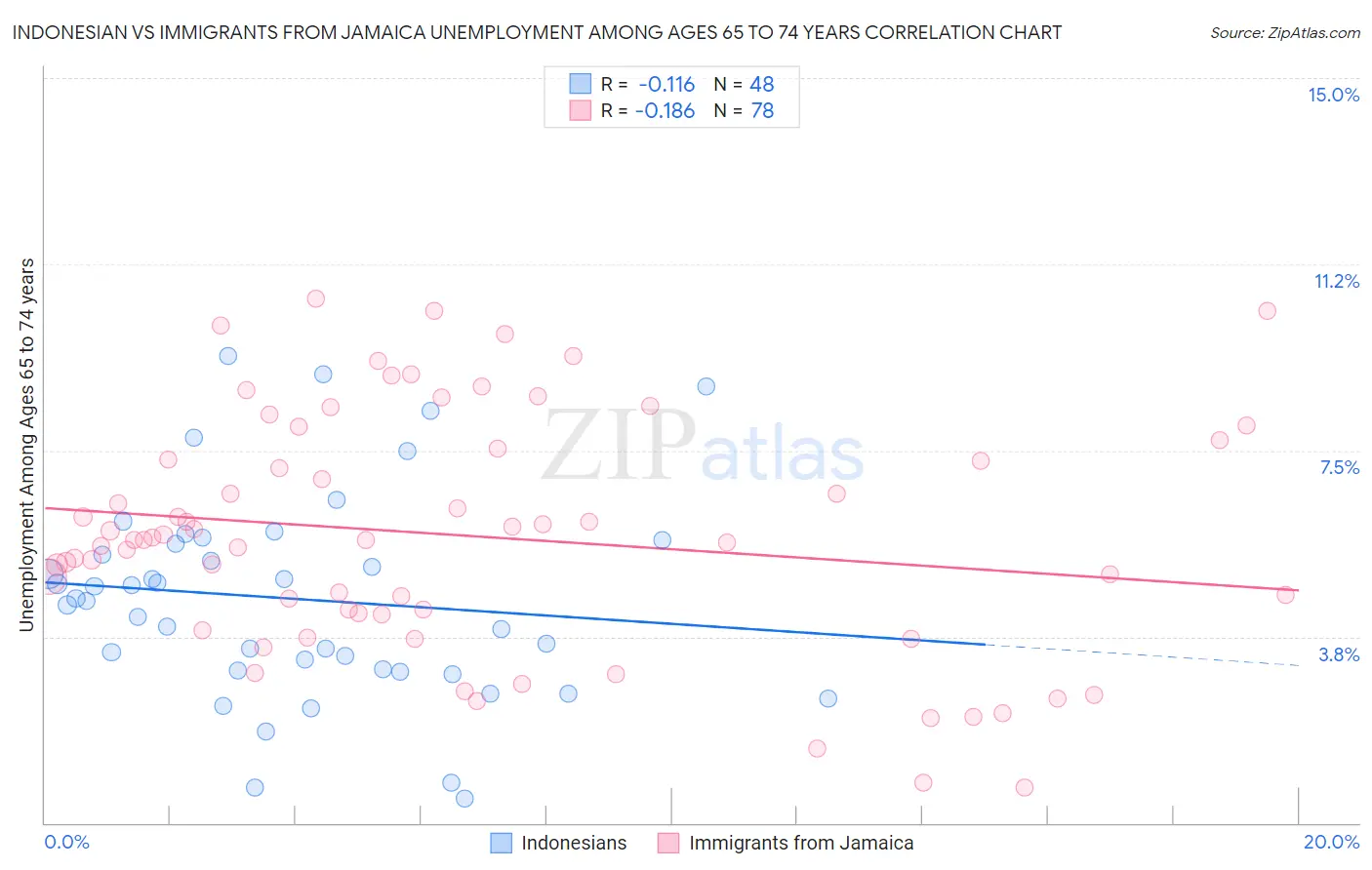 Indonesian vs Immigrants from Jamaica Unemployment Among Ages 65 to 74 years