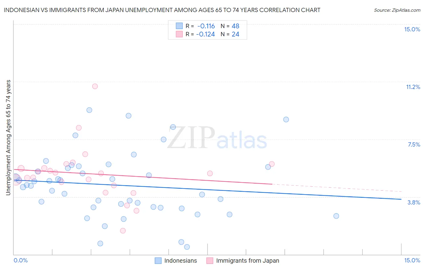 Indonesian vs Immigrants from Japan Unemployment Among Ages 65 to 74 years