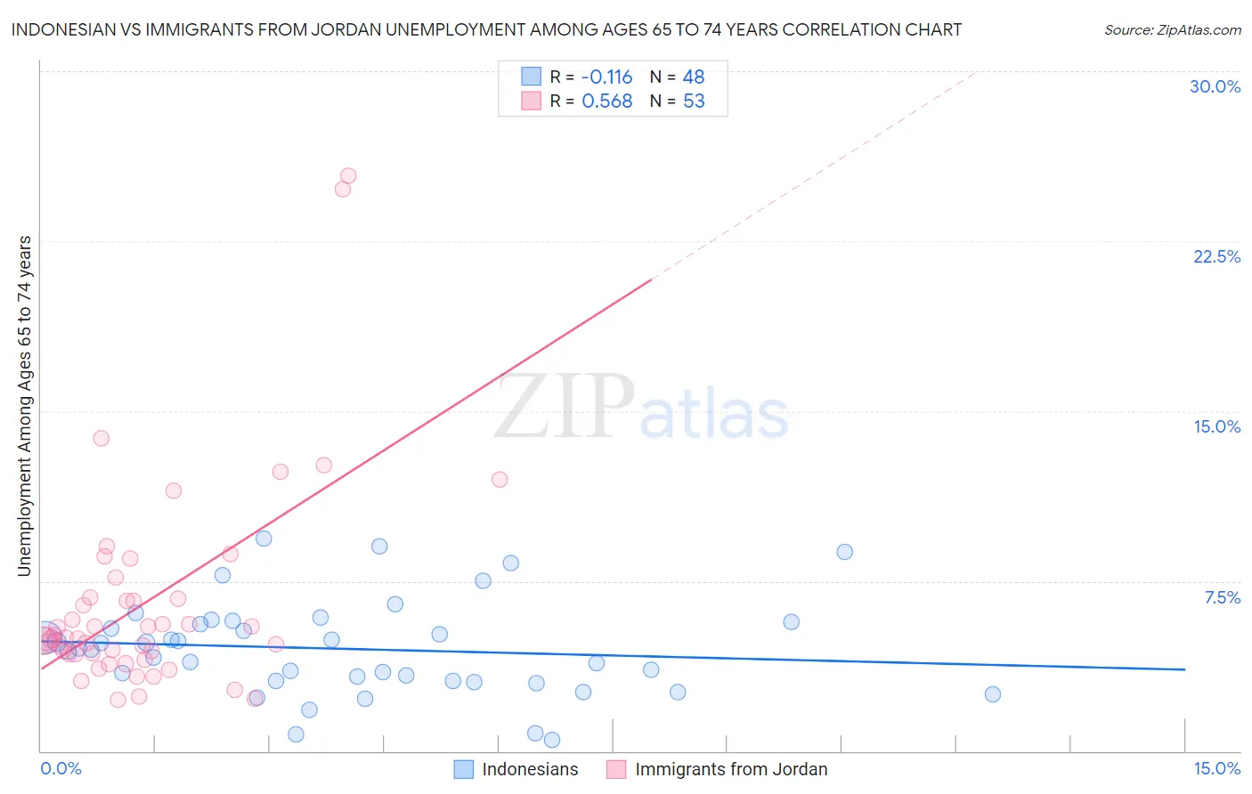 Indonesian vs Immigrants from Jordan Unemployment Among Ages 65 to 74 years