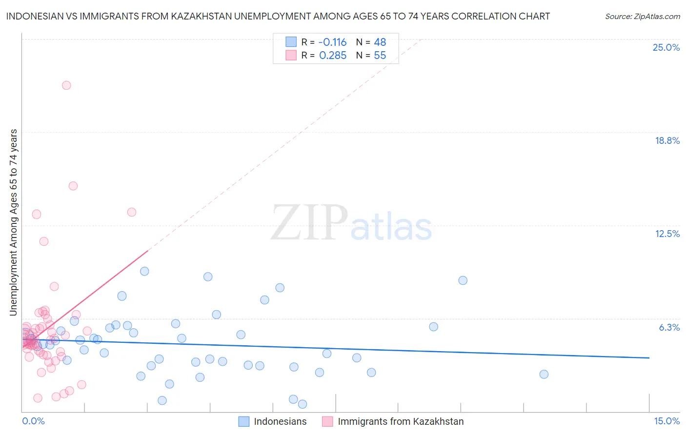 Indonesian vs Immigrants from Kazakhstan Unemployment Among Ages 65 to 74 years