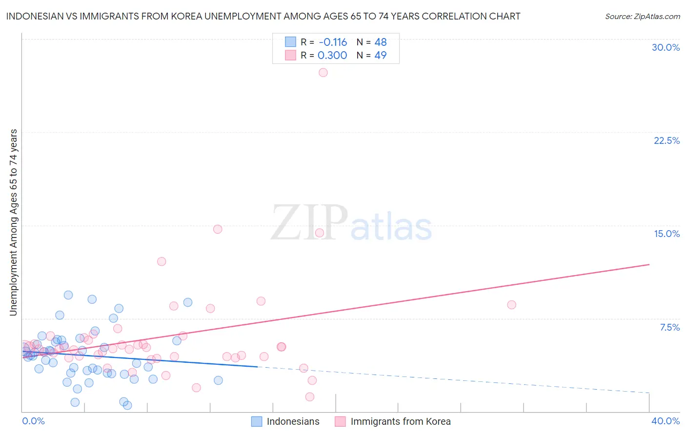 Indonesian vs Immigrants from Korea Unemployment Among Ages 65 to 74 years