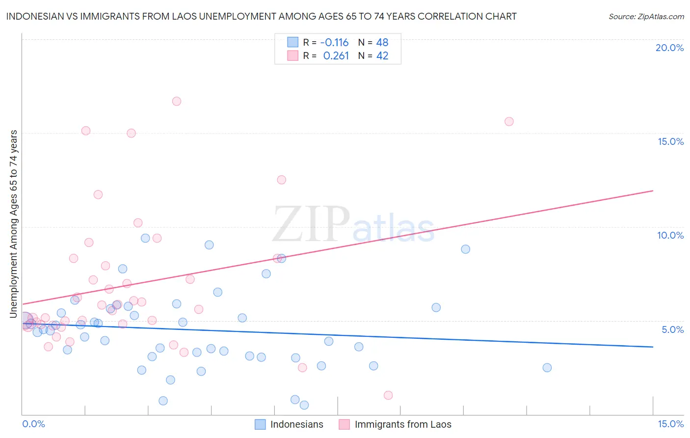 Indonesian vs Immigrants from Laos Unemployment Among Ages 65 to 74 years