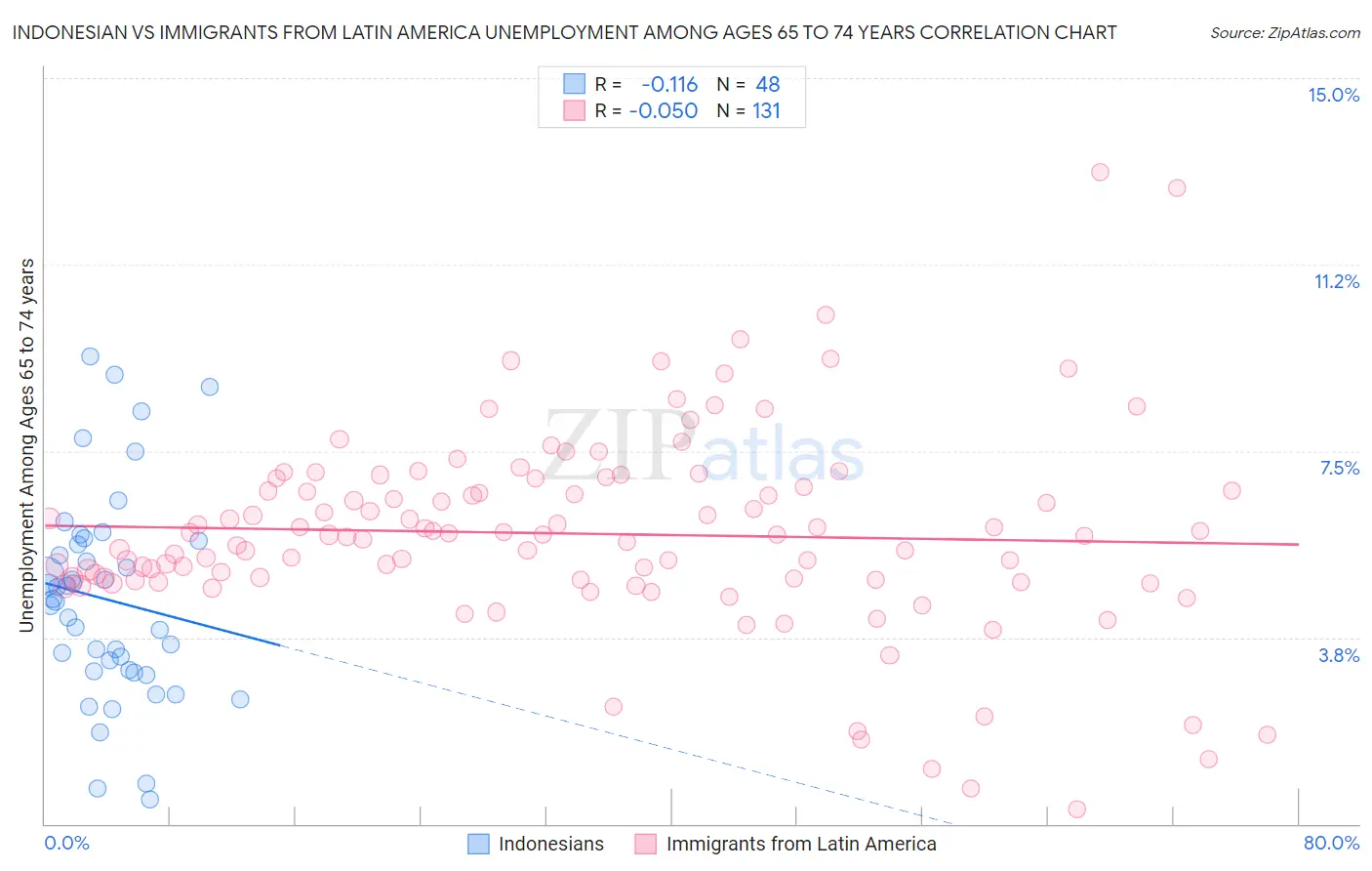 Indonesian vs Immigrants from Latin America Unemployment Among Ages 65 to 74 years