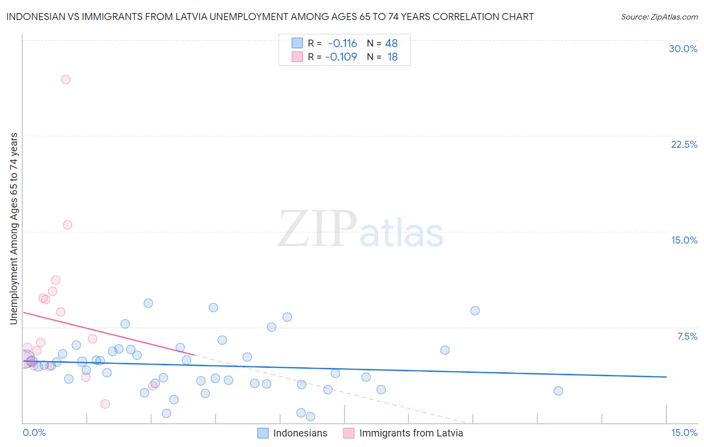 Indonesian vs Immigrants from Latvia Unemployment Among Ages 65 to 74 years