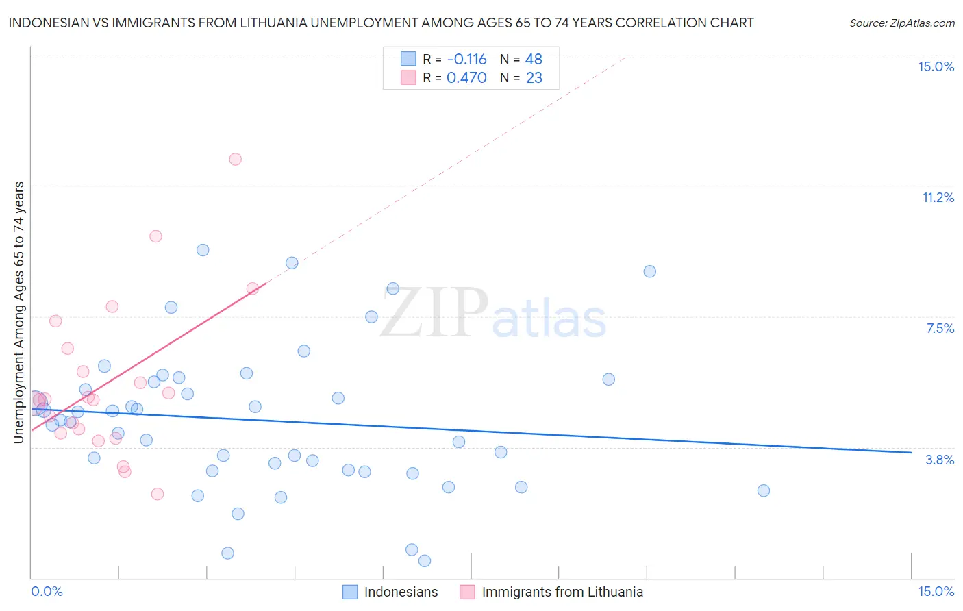 Indonesian vs Immigrants from Lithuania Unemployment Among Ages 65 to 74 years