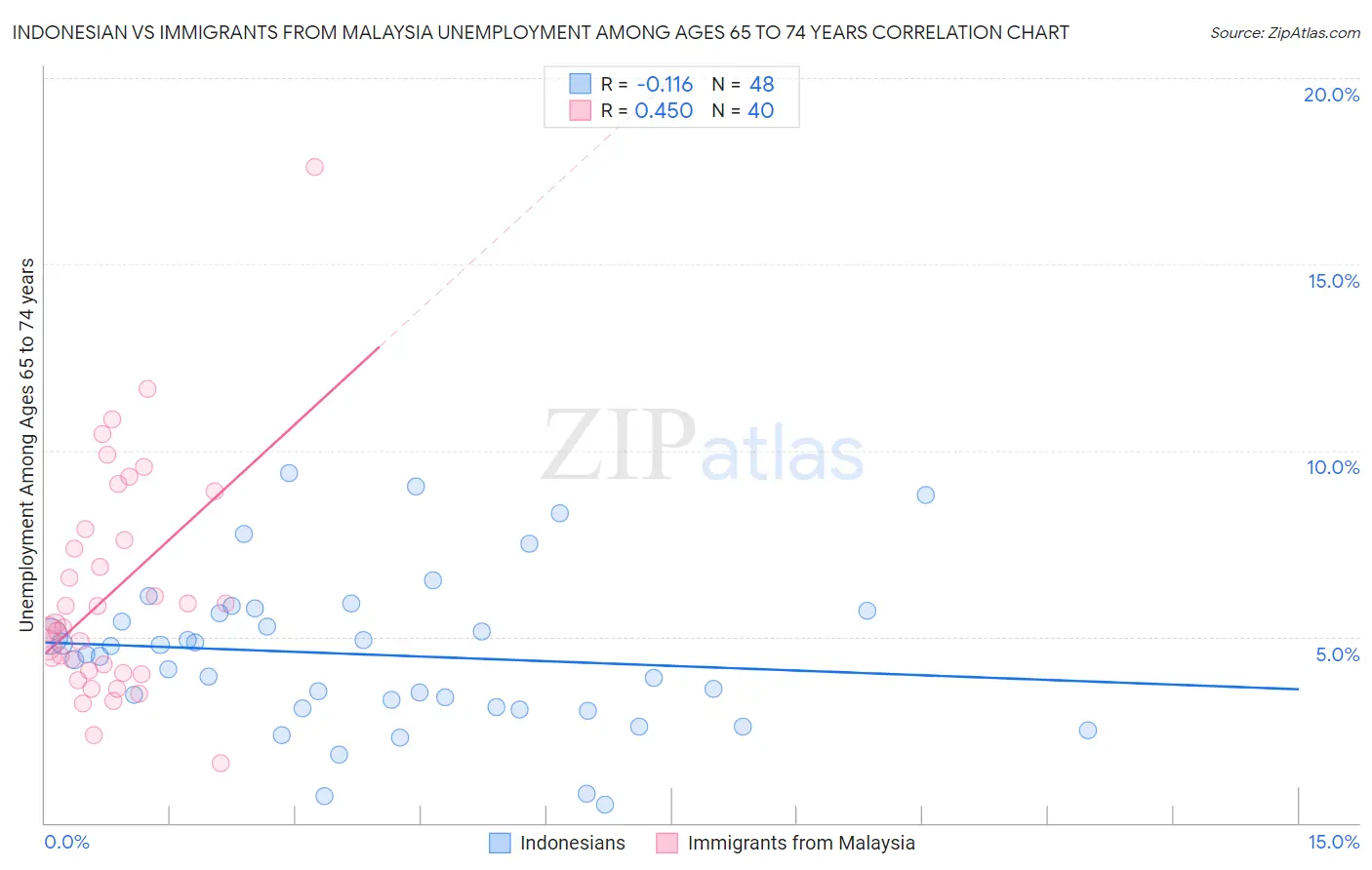Indonesian vs Immigrants from Malaysia Unemployment Among Ages 65 to 74 years