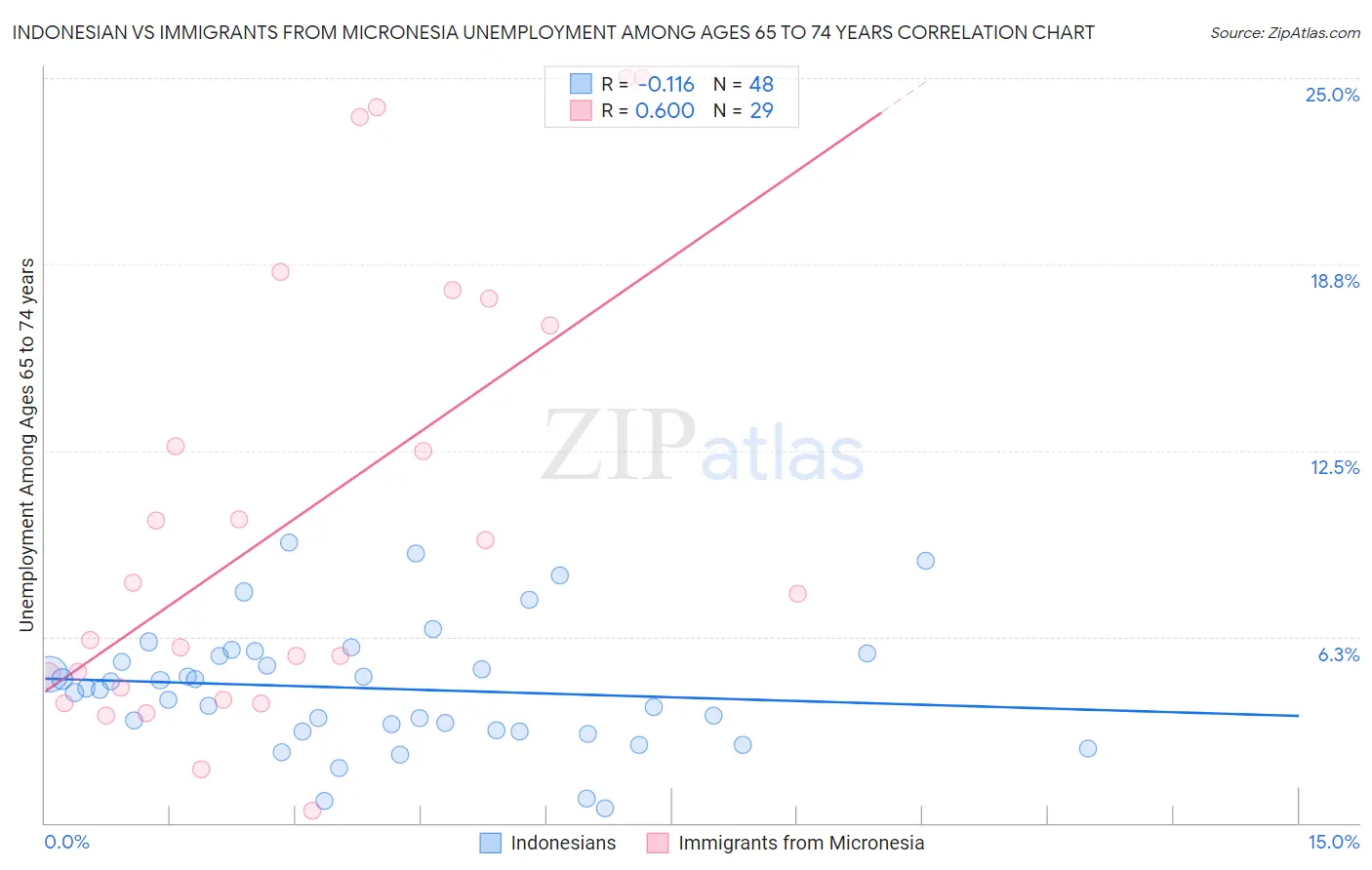 Indonesian vs Immigrants from Micronesia Unemployment Among Ages 65 to 74 years