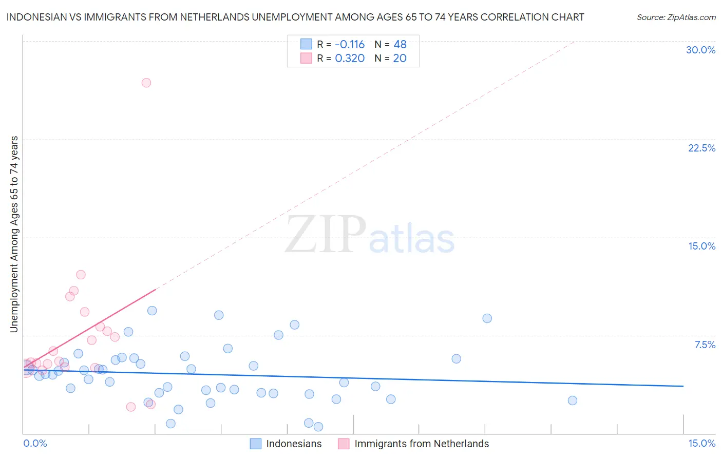Indonesian vs Immigrants from Netherlands Unemployment Among Ages 65 to 74 years