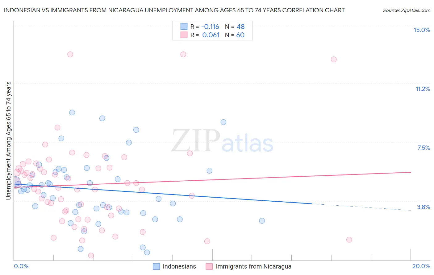 Indonesian vs Immigrants from Nicaragua Unemployment Among Ages 65 to 74 years