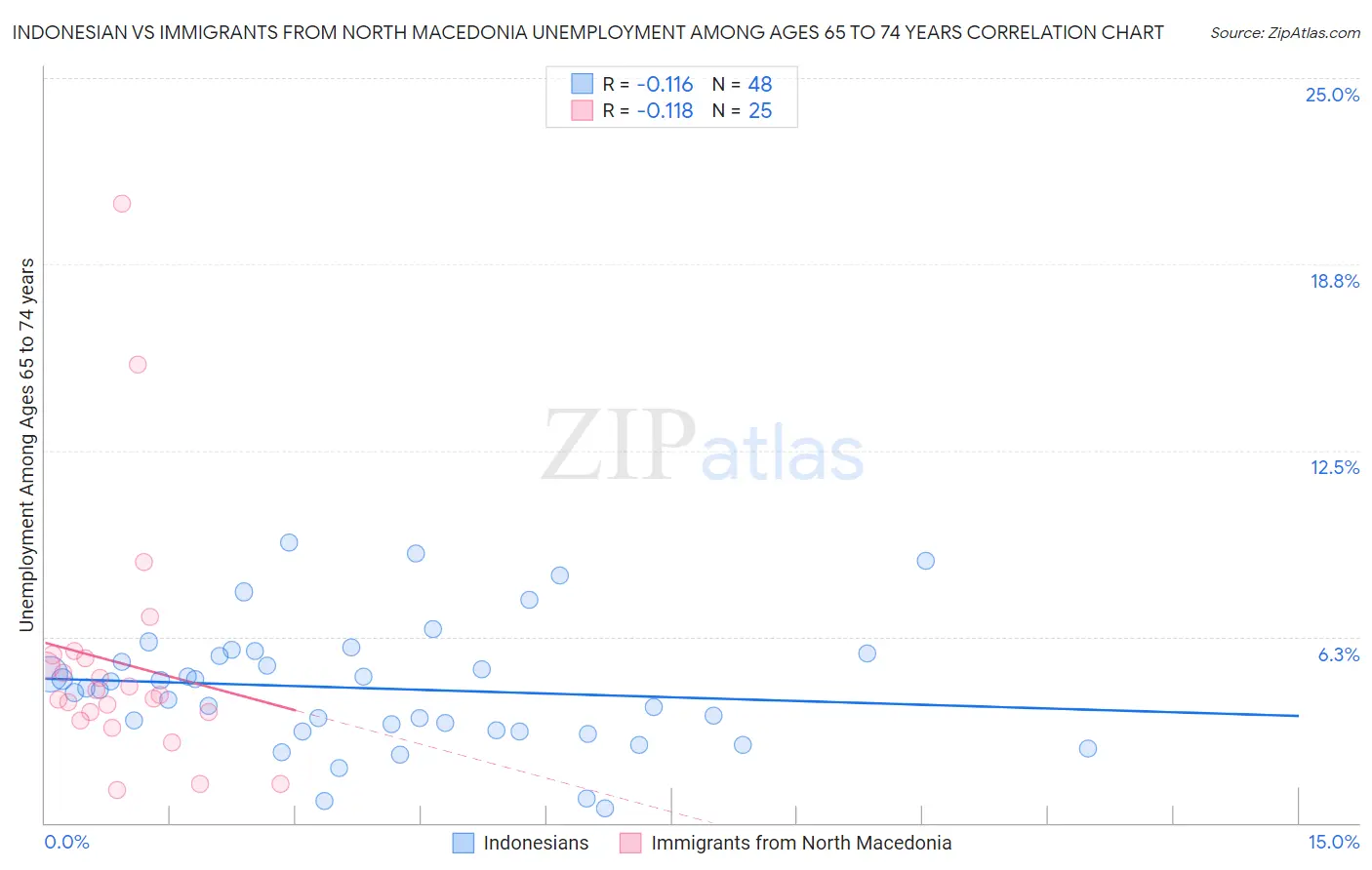 Indonesian vs Immigrants from North Macedonia Unemployment Among Ages 65 to 74 years