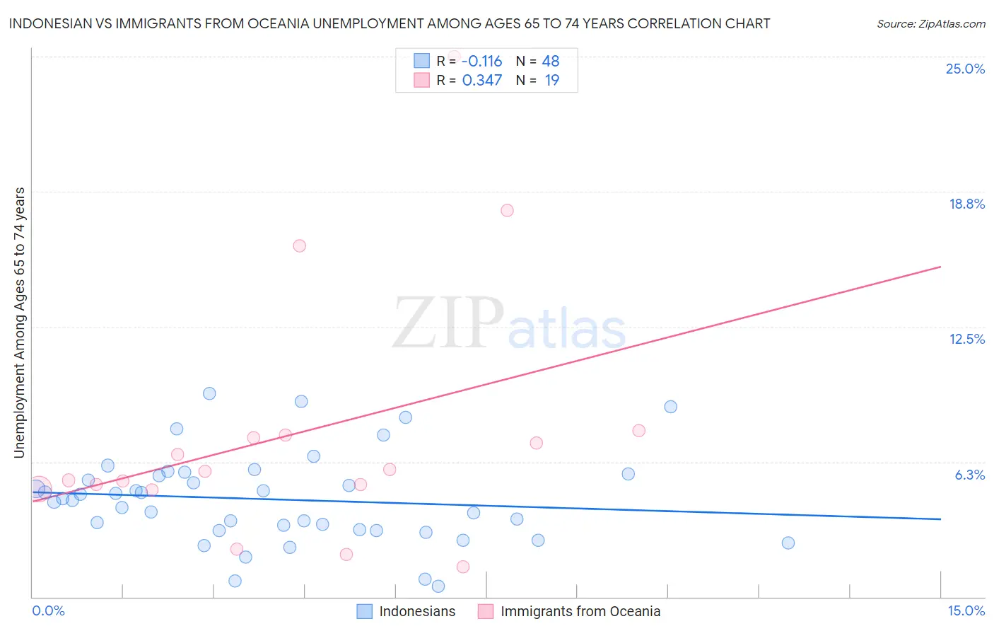 Indonesian vs Immigrants from Oceania Unemployment Among Ages 65 to 74 years