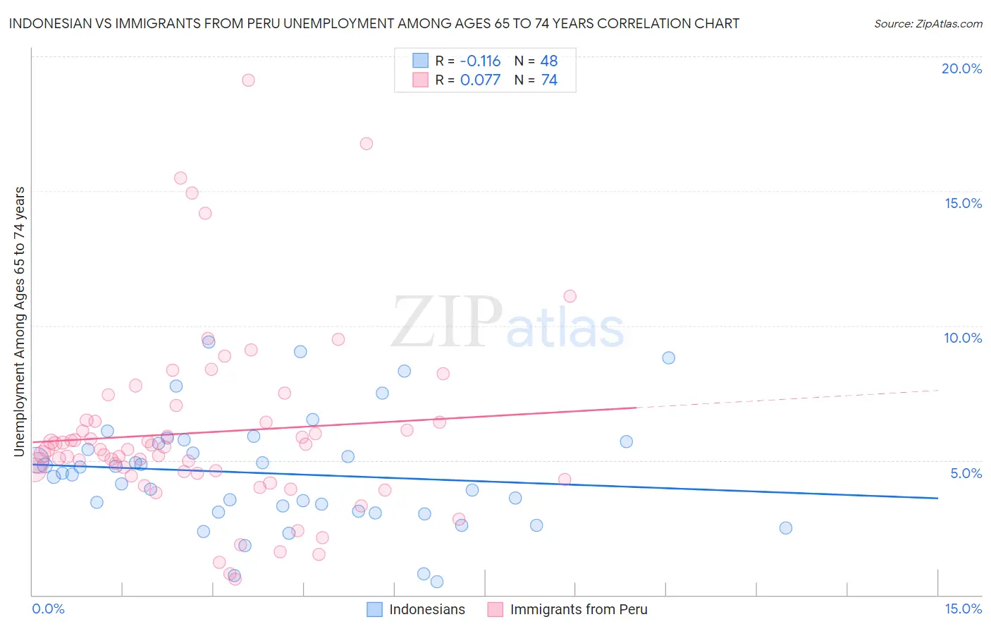 Indonesian vs Immigrants from Peru Unemployment Among Ages 65 to 74 years