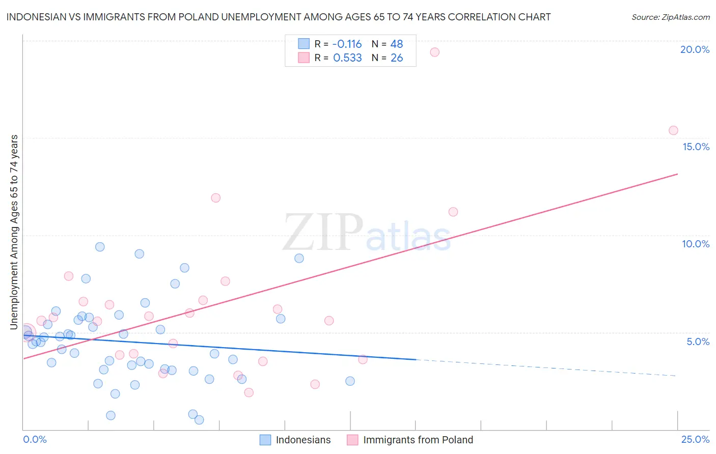 Indonesian vs Immigrants from Poland Unemployment Among Ages 65 to 74 years