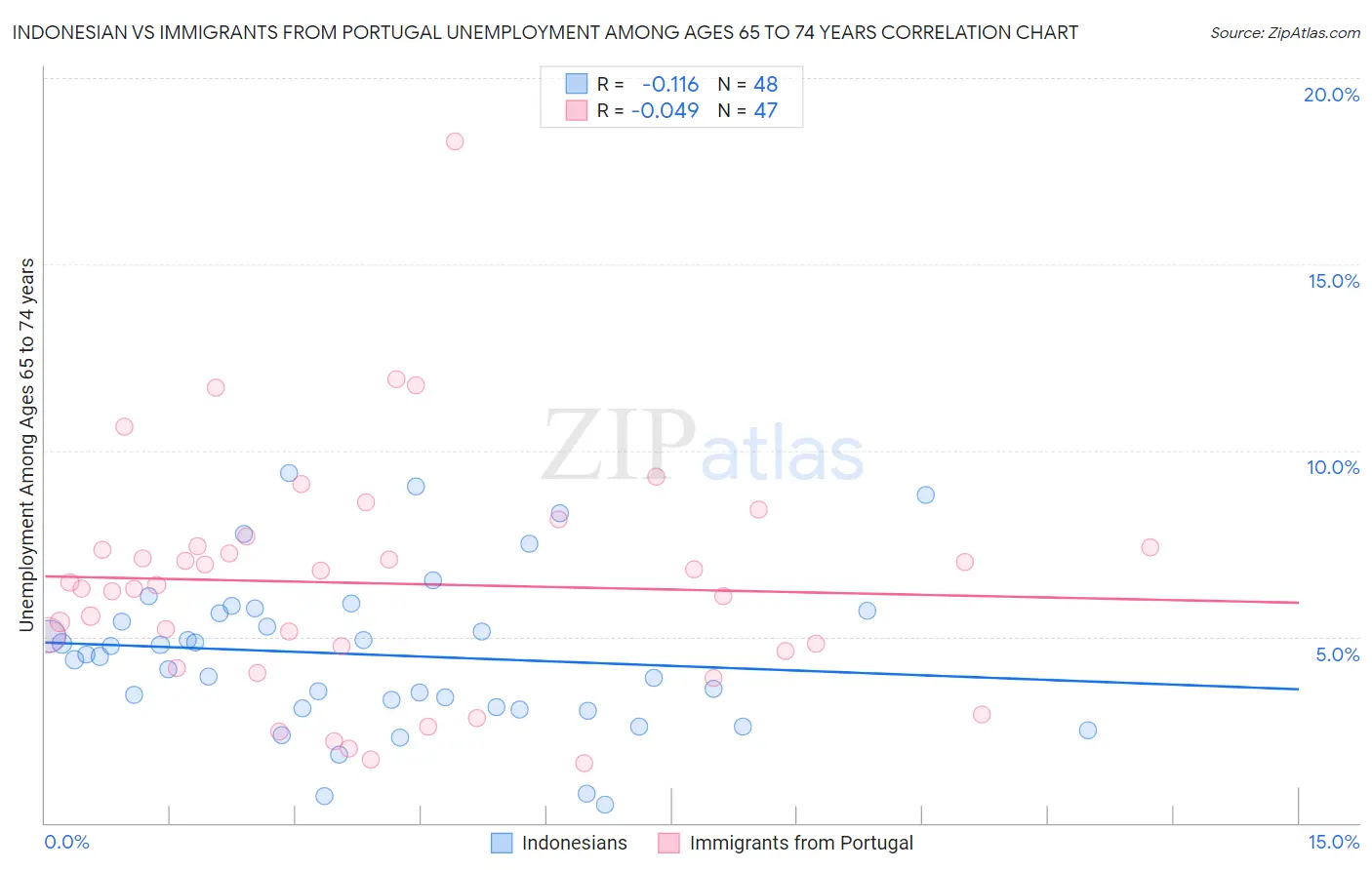 Indonesian vs Immigrants from Portugal Unemployment Among Ages 65 to 74 years