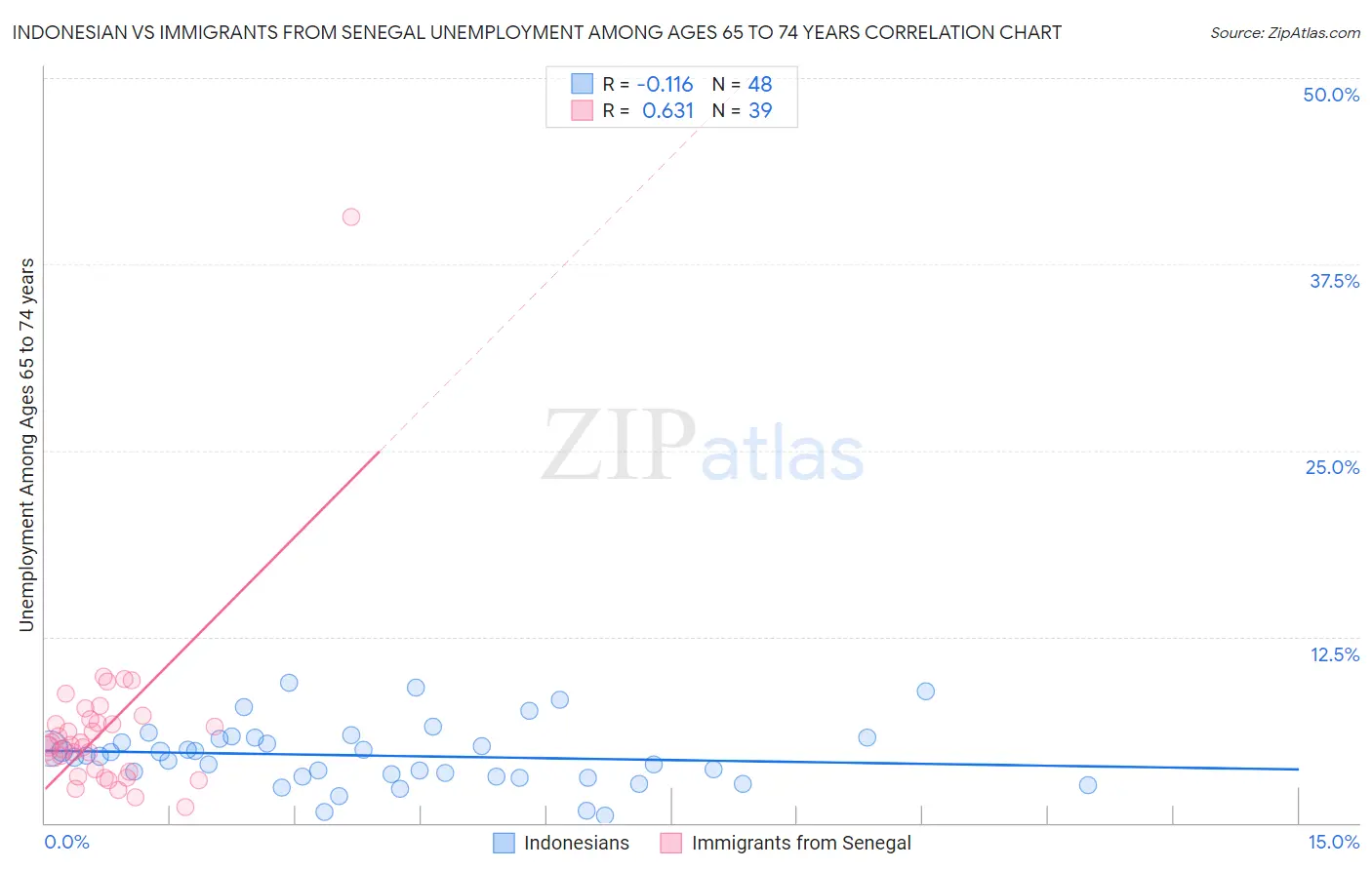 Indonesian vs Immigrants from Senegal Unemployment Among Ages 65 to 74 years