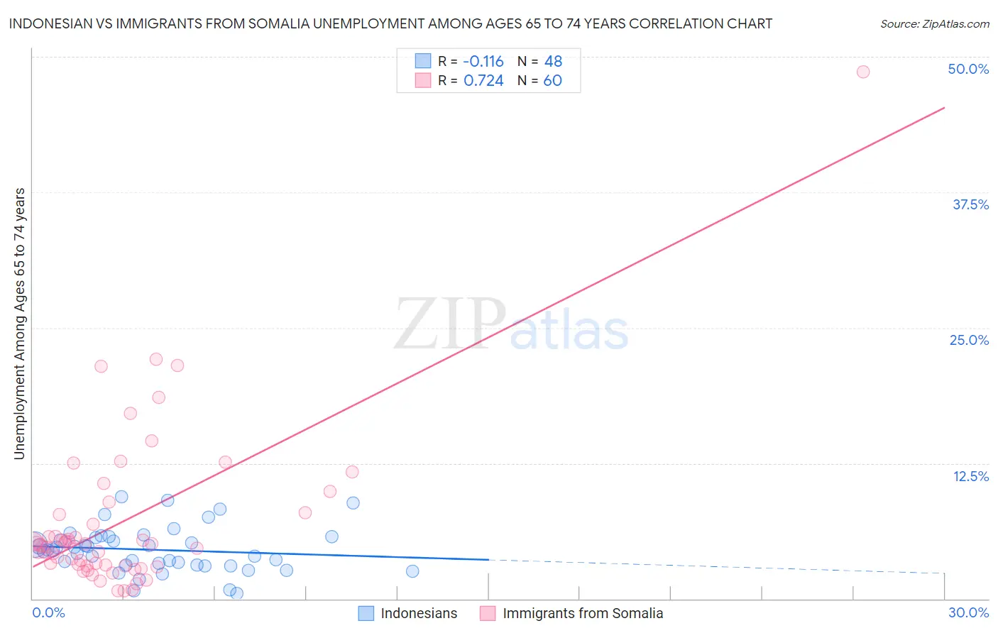 Indonesian vs Immigrants from Somalia Unemployment Among Ages 65 to 74 years