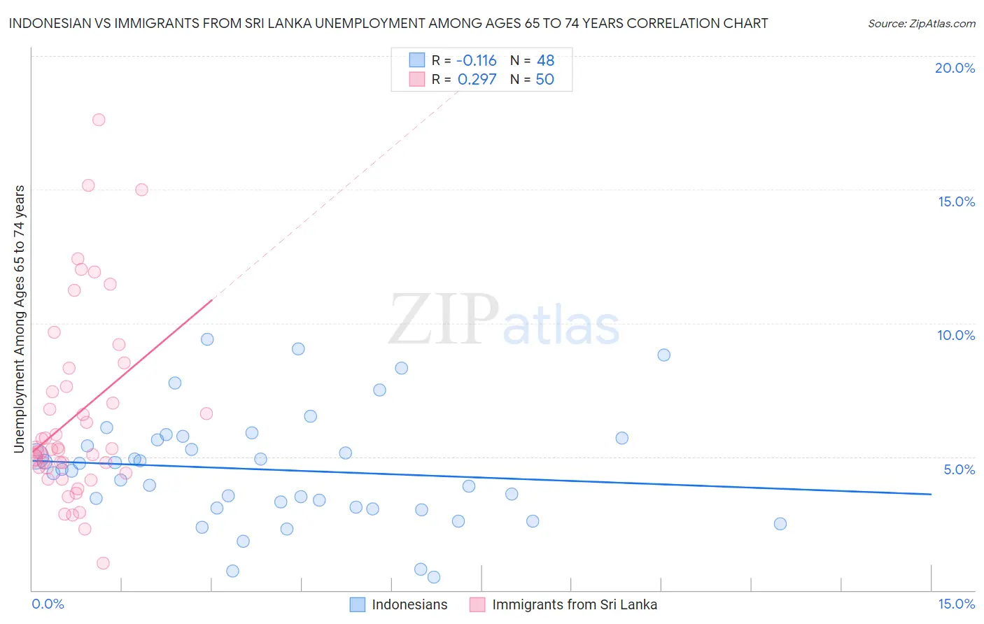 Indonesian vs Immigrants from Sri Lanka Unemployment Among Ages 65 to 74 years