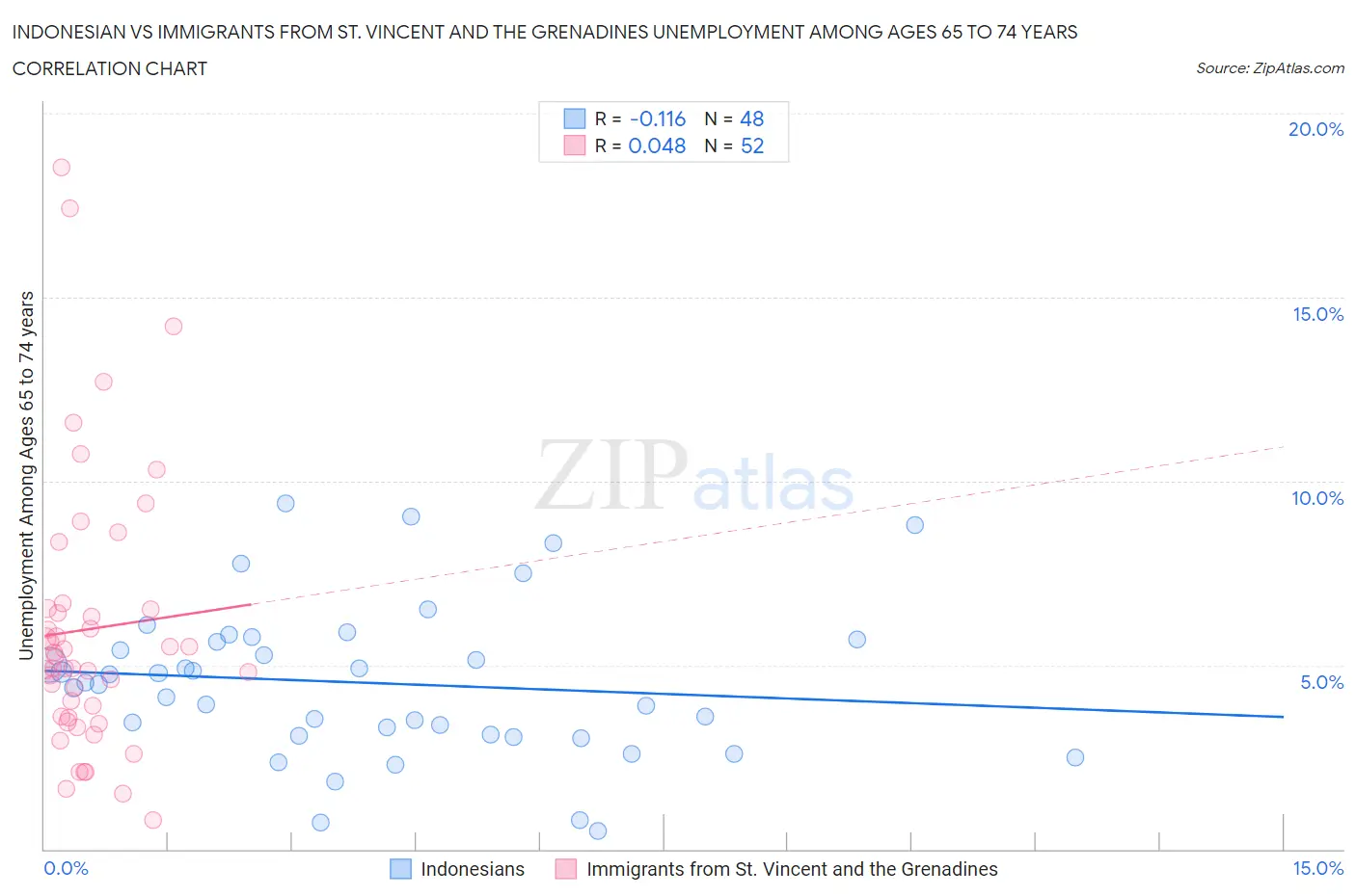 Indonesian vs Immigrants from St. Vincent and the Grenadines Unemployment Among Ages 65 to 74 years