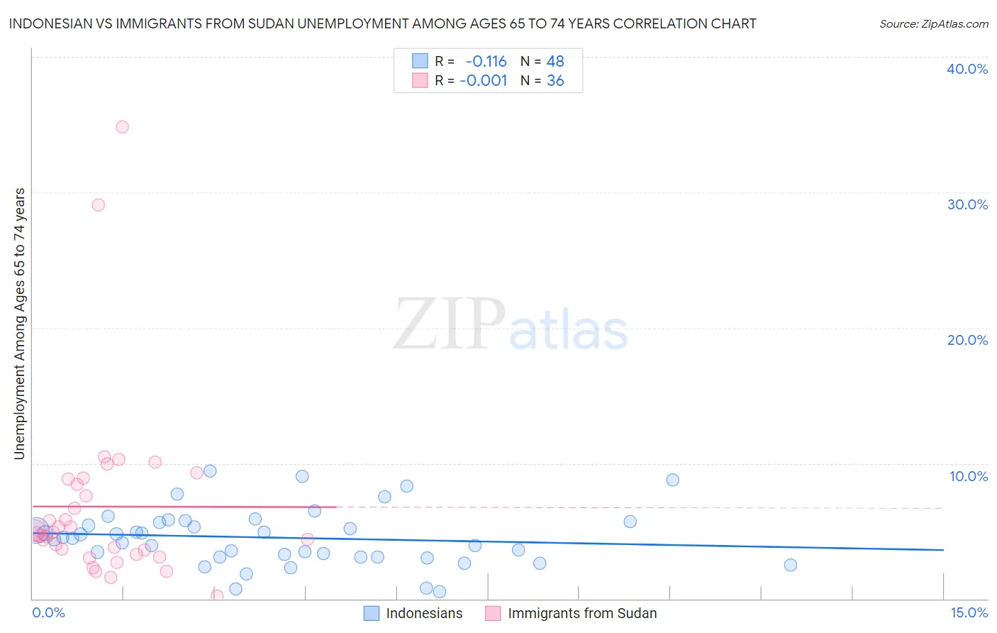 Indonesian vs Immigrants from Sudan Unemployment Among Ages 65 to 74 years